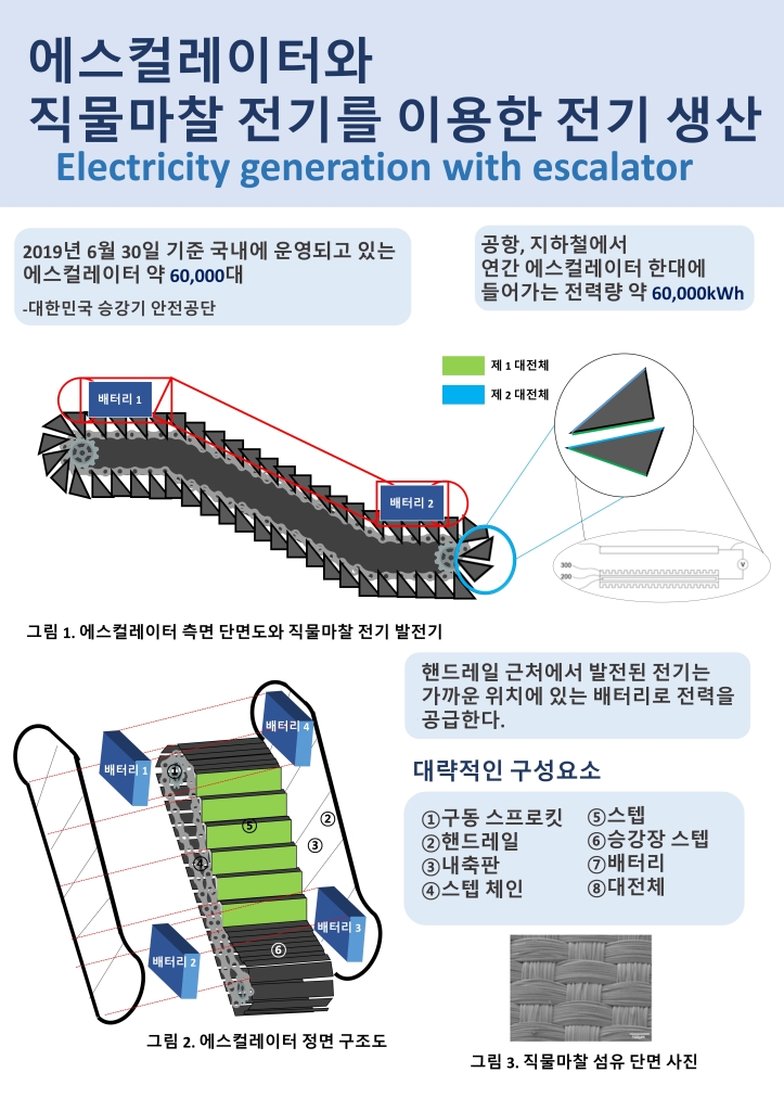 에스컬레이터와 직물마찰을 이용한 전기 생산