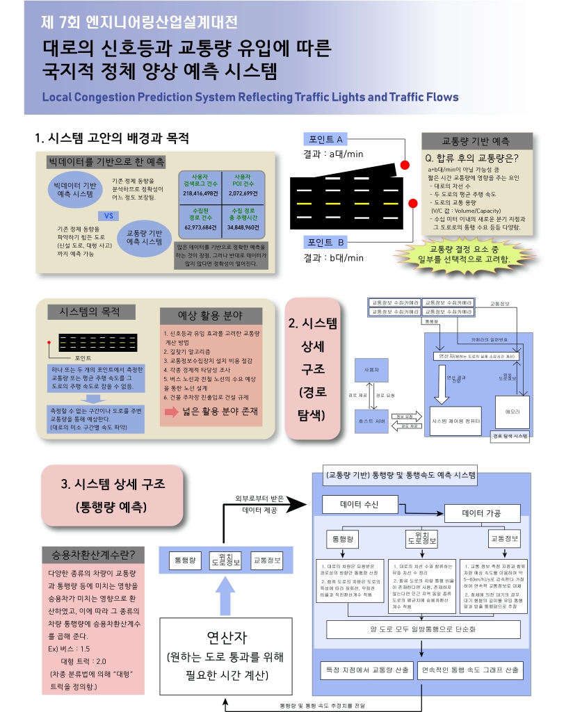 대로의 신호등과 교통량 유입에 따른 국지적 정체 양상 예측 시스템